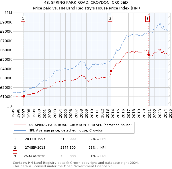 48, SPRING PARK ROAD, CROYDON, CR0 5ED: Price paid vs HM Land Registry's House Price Index