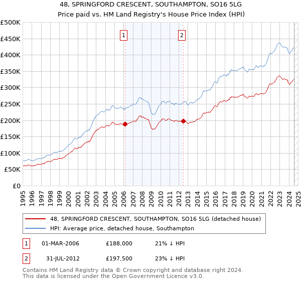 48, SPRINGFORD CRESCENT, SOUTHAMPTON, SO16 5LG: Price paid vs HM Land Registry's House Price Index