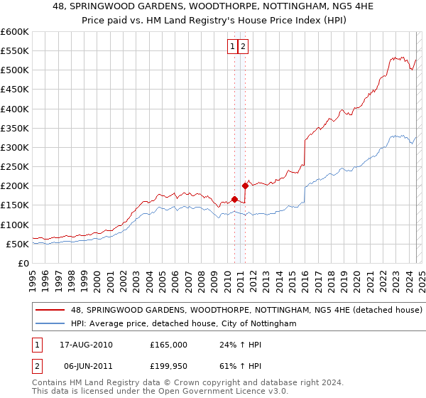 48, SPRINGWOOD GARDENS, WOODTHORPE, NOTTINGHAM, NG5 4HE: Price paid vs HM Land Registry's House Price Index