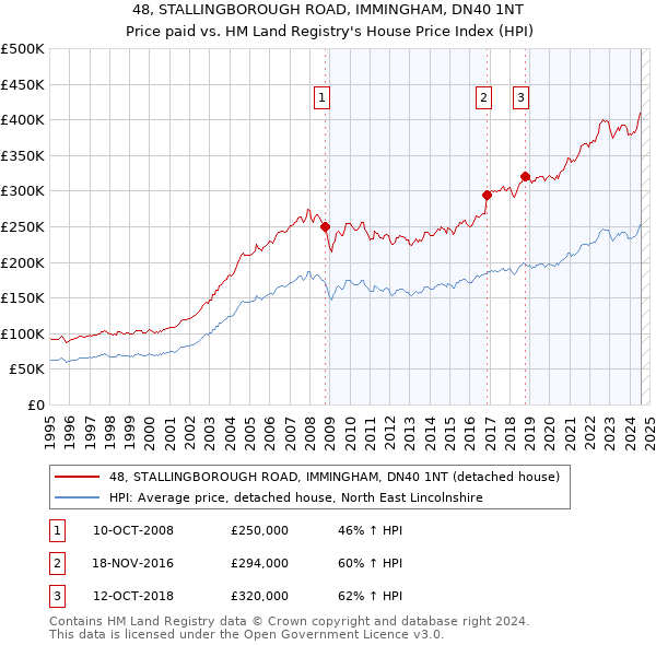 48, STALLINGBOROUGH ROAD, IMMINGHAM, DN40 1NT: Price paid vs HM Land Registry's House Price Index