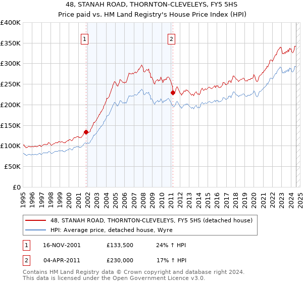 48, STANAH ROAD, THORNTON-CLEVELEYS, FY5 5HS: Price paid vs HM Land Registry's House Price Index