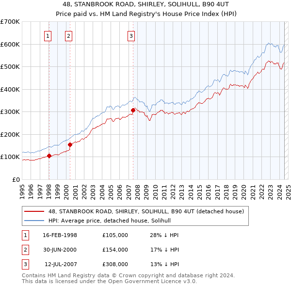 48, STANBROOK ROAD, SHIRLEY, SOLIHULL, B90 4UT: Price paid vs HM Land Registry's House Price Index