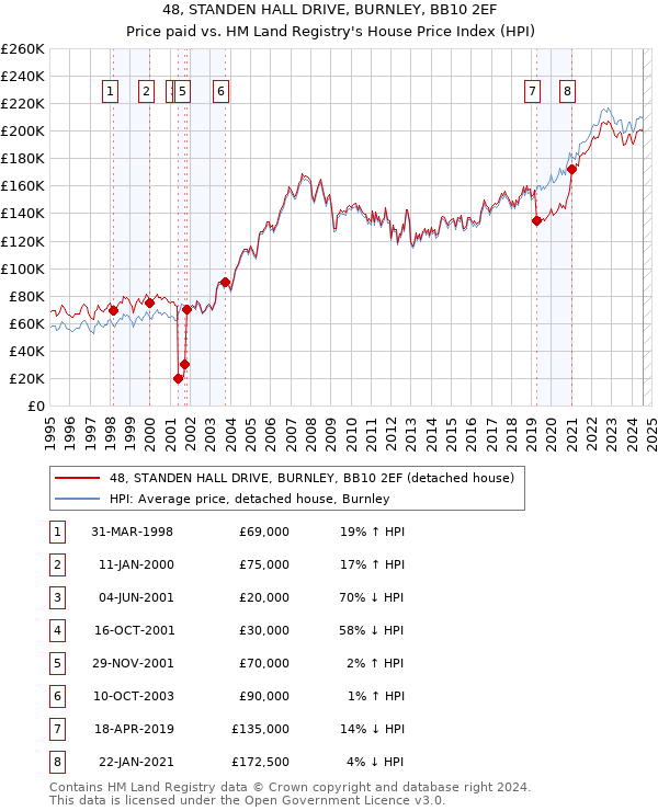 48, STANDEN HALL DRIVE, BURNLEY, BB10 2EF: Price paid vs HM Land Registry's House Price Index