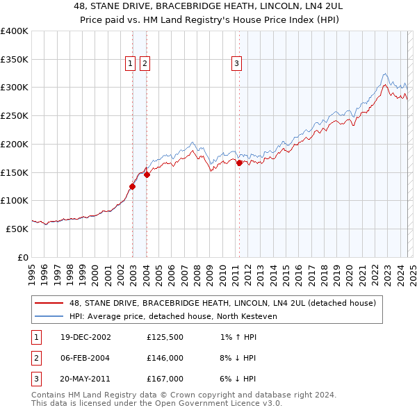 48, STANE DRIVE, BRACEBRIDGE HEATH, LINCOLN, LN4 2UL: Price paid vs HM Land Registry's House Price Index