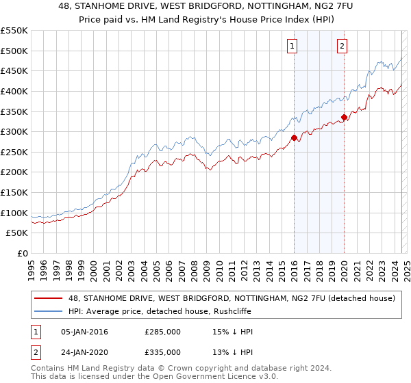 48, STANHOME DRIVE, WEST BRIDGFORD, NOTTINGHAM, NG2 7FU: Price paid vs HM Land Registry's House Price Index