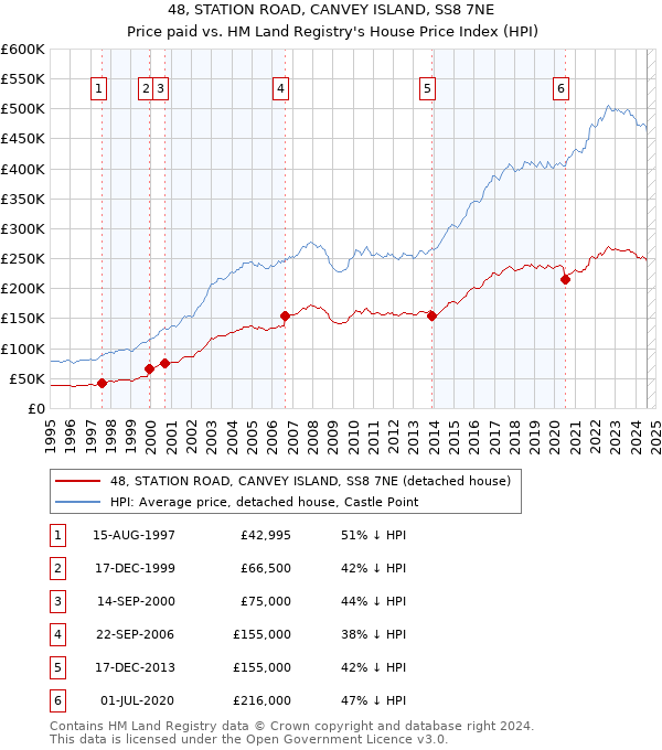 48, STATION ROAD, CANVEY ISLAND, SS8 7NE: Price paid vs HM Land Registry's House Price Index