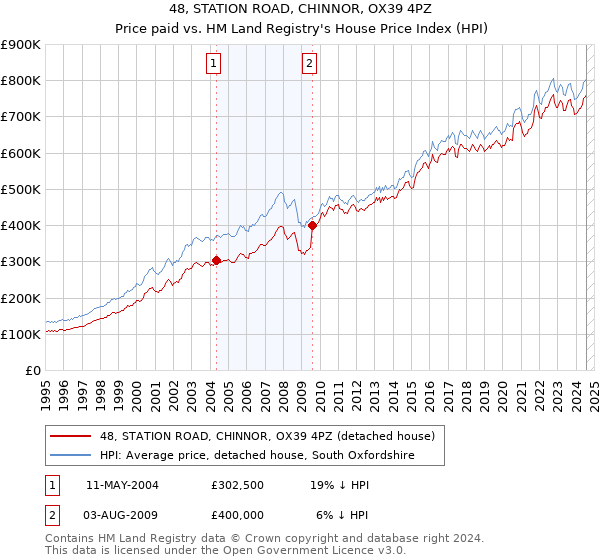 48, STATION ROAD, CHINNOR, OX39 4PZ: Price paid vs HM Land Registry's House Price Index