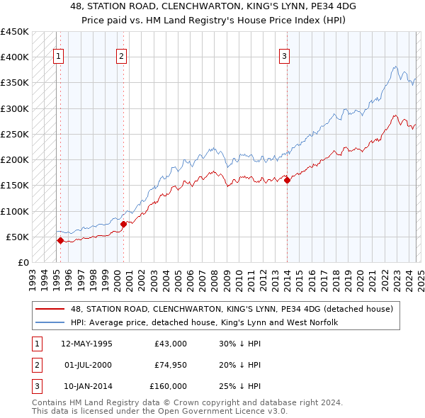 48, STATION ROAD, CLENCHWARTON, KING'S LYNN, PE34 4DG: Price paid vs HM Land Registry's House Price Index