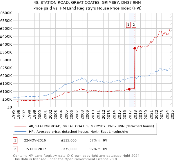 48, STATION ROAD, GREAT COATES, GRIMSBY, DN37 9NN: Price paid vs HM Land Registry's House Price Index