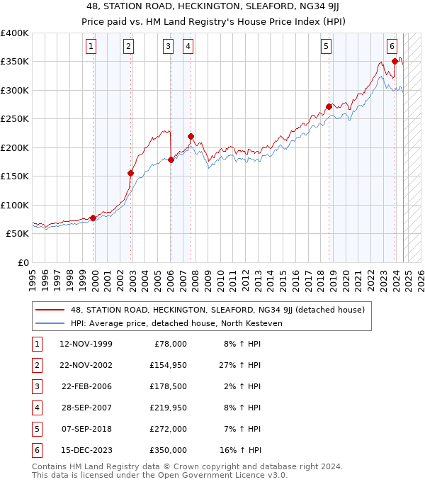 48, STATION ROAD, HECKINGTON, SLEAFORD, NG34 9JJ: Price paid vs HM Land Registry's House Price Index