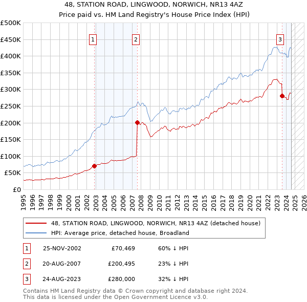 48, STATION ROAD, LINGWOOD, NORWICH, NR13 4AZ: Price paid vs HM Land Registry's House Price Index