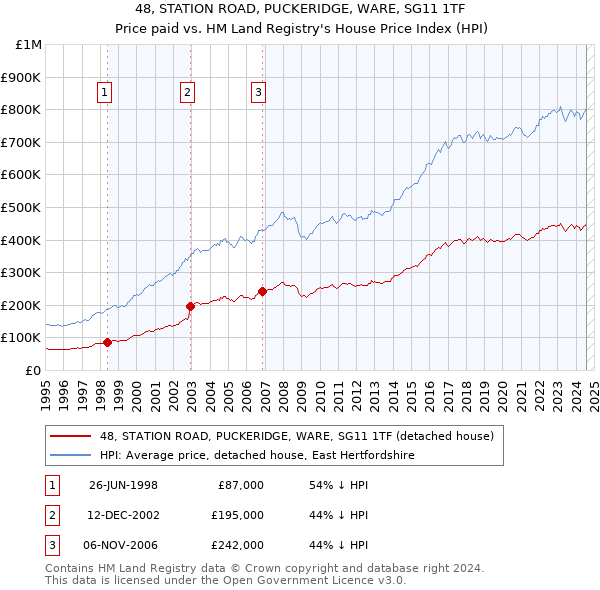 48, STATION ROAD, PUCKERIDGE, WARE, SG11 1TF: Price paid vs HM Land Registry's House Price Index