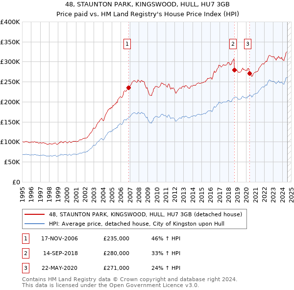 48, STAUNTON PARK, KINGSWOOD, HULL, HU7 3GB: Price paid vs HM Land Registry's House Price Index