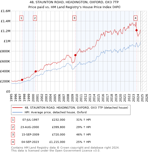 48, STAUNTON ROAD, HEADINGTON, OXFORD, OX3 7TP: Price paid vs HM Land Registry's House Price Index