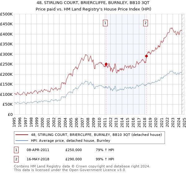 48, STIRLING COURT, BRIERCLIFFE, BURNLEY, BB10 3QT: Price paid vs HM Land Registry's House Price Index