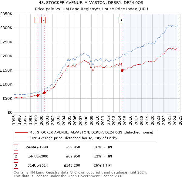 48, STOCKER AVENUE, ALVASTON, DERBY, DE24 0QS: Price paid vs HM Land Registry's House Price Index