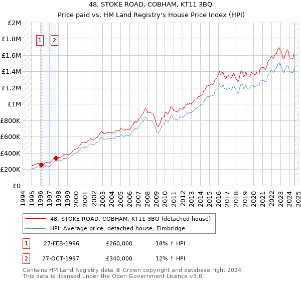 48, STOKE ROAD, COBHAM, KT11 3BQ: Price paid vs HM Land Registry's House Price Index