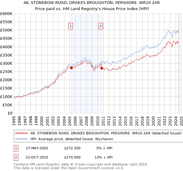 48, STONEBOW ROAD, DRAKES BROUGHTON, PERSHORE, WR10 2AR: Price paid vs HM Land Registry's House Price Index