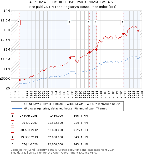 48, STRAWBERRY HILL ROAD, TWICKENHAM, TW1 4PY: Price paid vs HM Land Registry's House Price Index