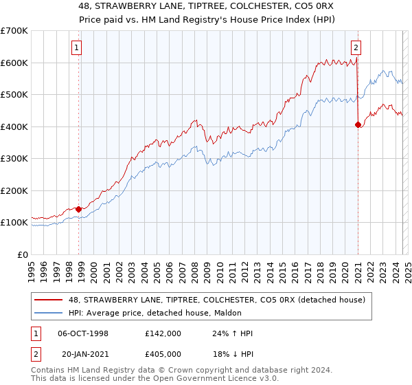 48, STRAWBERRY LANE, TIPTREE, COLCHESTER, CO5 0RX: Price paid vs HM Land Registry's House Price Index