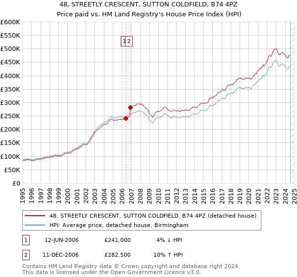 48, STREETLY CRESCENT, SUTTON COLDFIELD, B74 4PZ: Price paid vs HM Land Registry's House Price Index