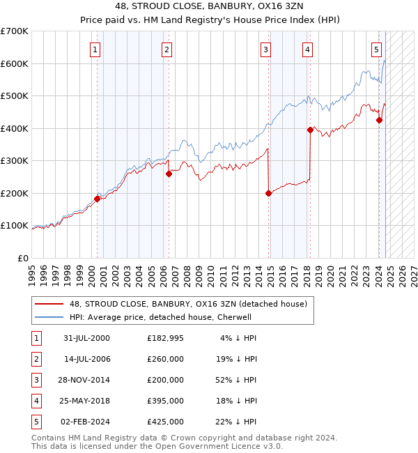 48, STROUD CLOSE, BANBURY, OX16 3ZN: Price paid vs HM Land Registry's House Price Index