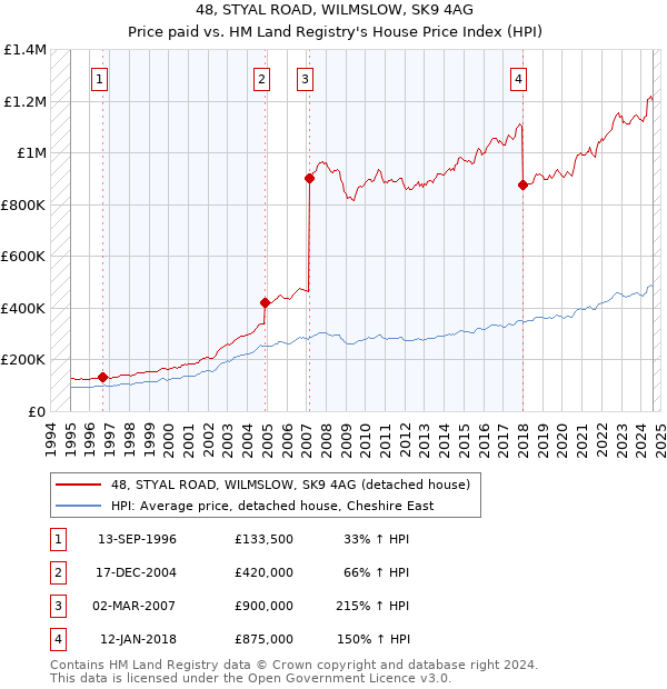 48, STYAL ROAD, WILMSLOW, SK9 4AG: Price paid vs HM Land Registry's House Price Index