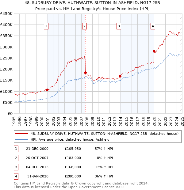 48, SUDBURY DRIVE, HUTHWAITE, SUTTON-IN-ASHFIELD, NG17 2SB: Price paid vs HM Land Registry's House Price Index