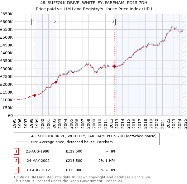 48, SUFFOLK DRIVE, WHITELEY, FAREHAM, PO15 7DH: Price paid vs HM Land Registry's House Price Index