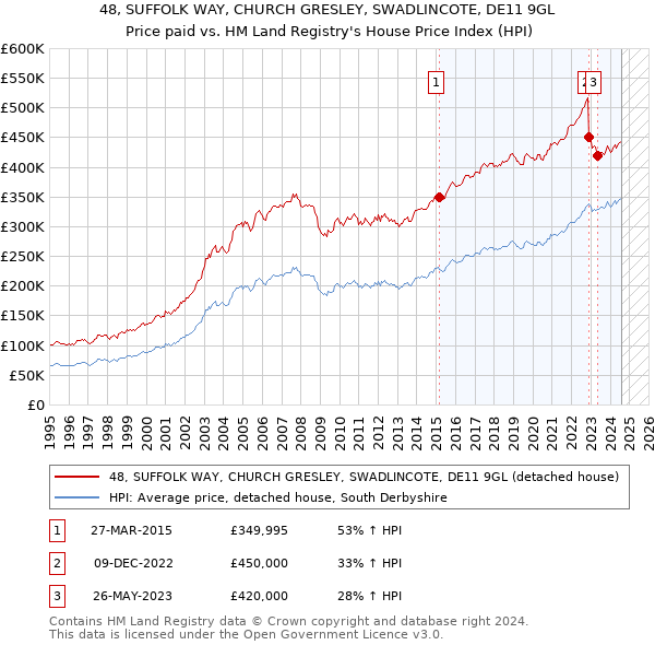 48, SUFFOLK WAY, CHURCH GRESLEY, SWADLINCOTE, DE11 9GL: Price paid vs HM Land Registry's House Price Index