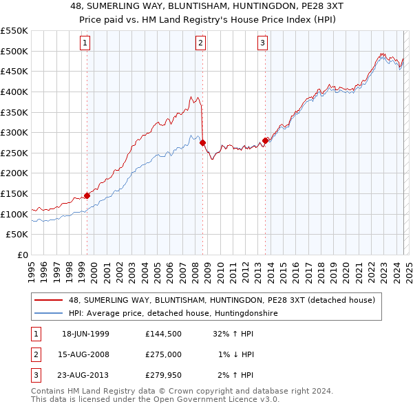 48, SUMERLING WAY, BLUNTISHAM, HUNTINGDON, PE28 3XT: Price paid vs HM Land Registry's House Price Index