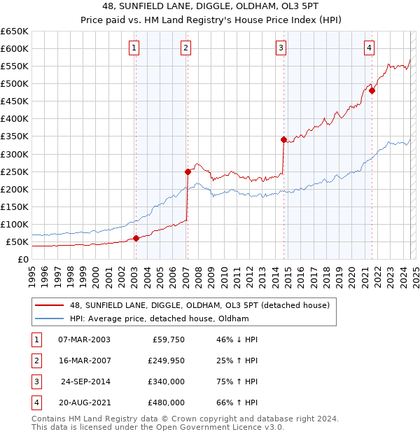 48, SUNFIELD LANE, DIGGLE, OLDHAM, OL3 5PT: Price paid vs HM Land Registry's House Price Index