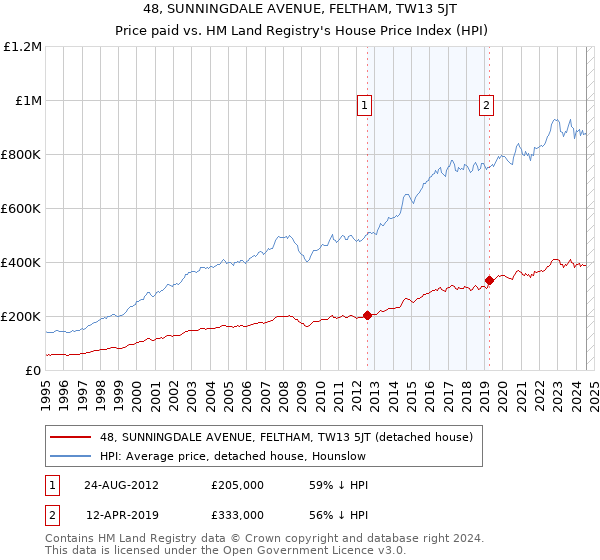 48, SUNNINGDALE AVENUE, FELTHAM, TW13 5JT: Price paid vs HM Land Registry's House Price Index