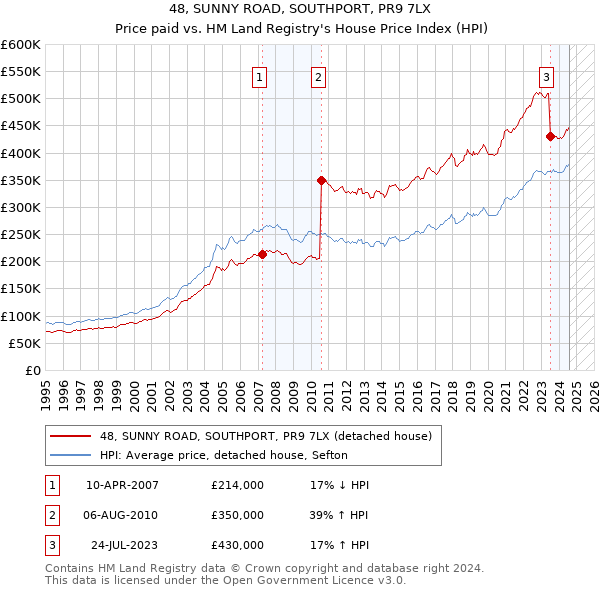 48, SUNNY ROAD, SOUTHPORT, PR9 7LX: Price paid vs HM Land Registry's House Price Index