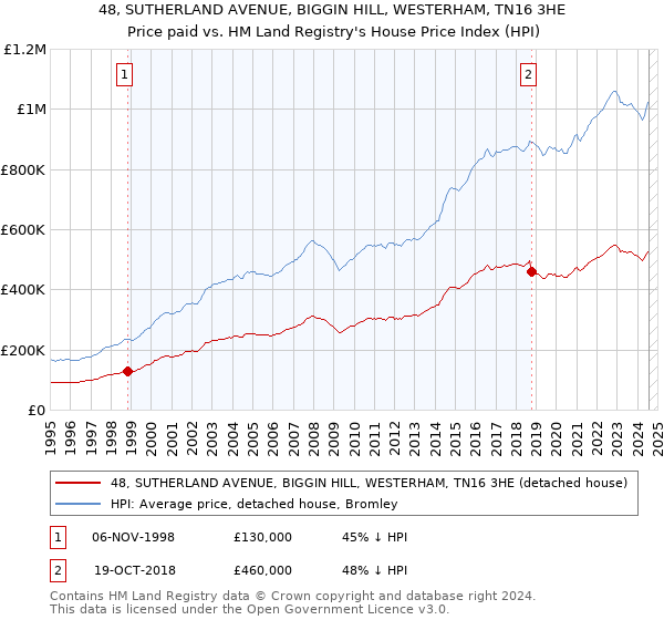 48, SUTHERLAND AVENUE, BIGGIN HILL, WESTERHAM, TN16 3HE: Price paid vs HM Land Registry's House Price Index