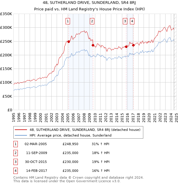 48, SUTHERLAND DRIVE, SUNDERLAND, SR4 8RJ: Price paid vs HM Land Registry's House Price Index