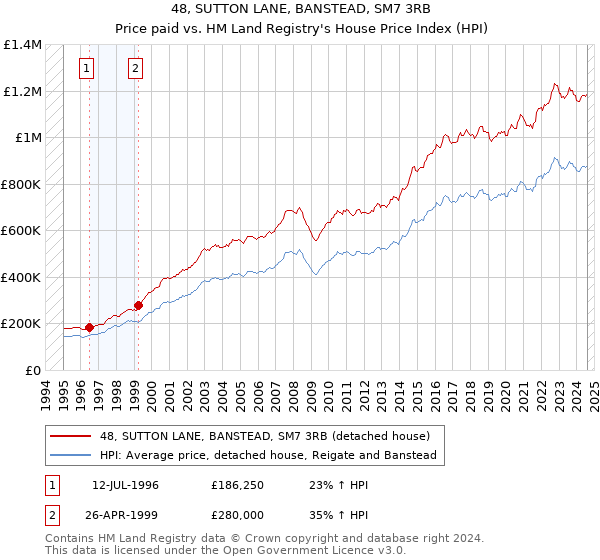 48, SUTTON LANE, BANSTEAD, SM7 3RB: Price paid vs HM Land Registry's House Price Index