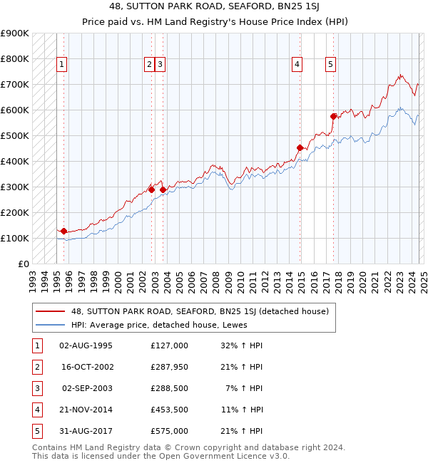 48, SUTTON PARK ROAD, SEAFORD, BN25 1SJ: Price paid vs HM Land Registry's House Price Index