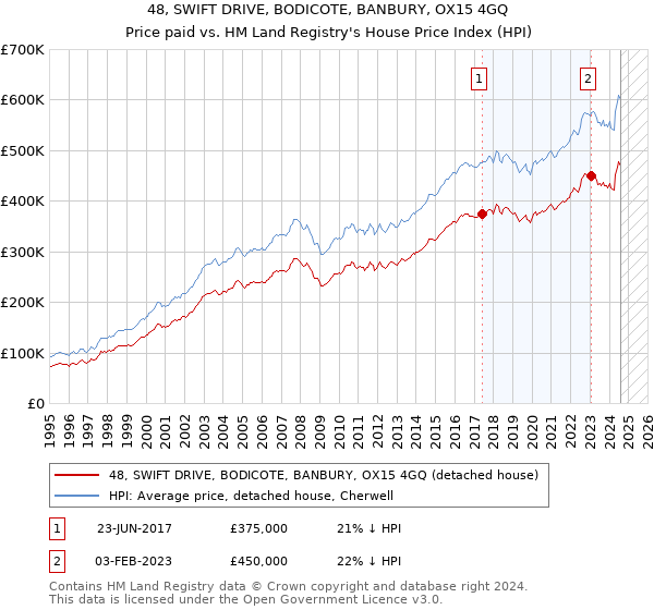 48, SWIFT DRIVE, BODICOTE, BANBURY, OX15 4GQ: Price paid vs HM Land Registry's House Price Index