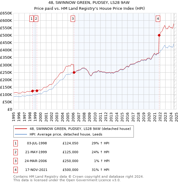 48, SWINNOW GREEN, PUDSEY, LS28 9AW: Price paid vs HM Land Registry's House Price Index