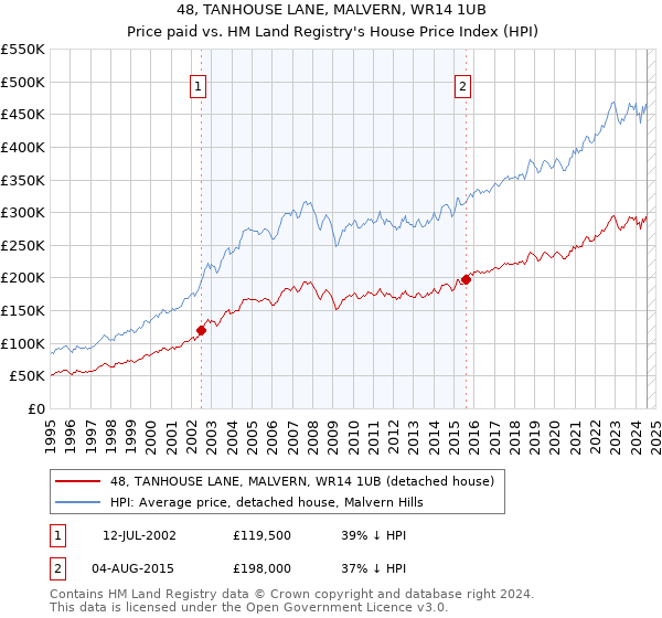 48, TANHOUSE LANE, MALVERN, WR14 1UB: Price paid vs HM Land Registry's House Price Index