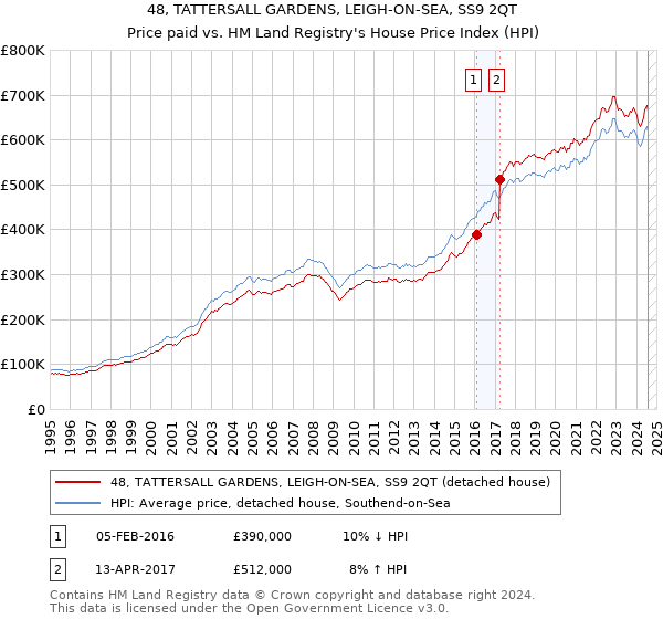 48, TATTERSALL GARDENS, LEIGH-ON-SEA, SS9 2QT: Price paid vs HM Land Registry's House Price Index