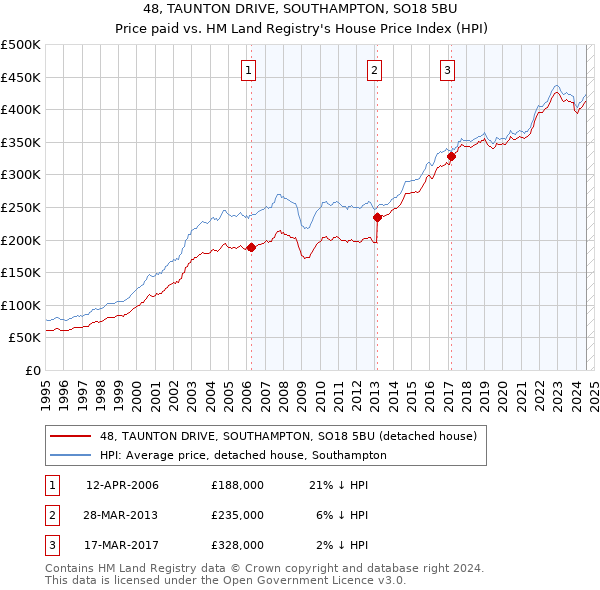 48, TAUNTON DRIVE, SOUTHAMPTON, SO18 5BU: Price paid vs HM Land Registry's House Price Index