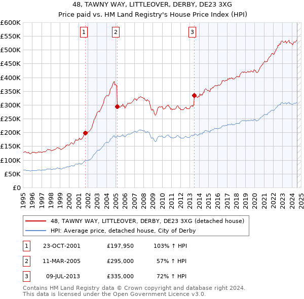 48, TAWNY WAY, LITTLEOVER, DERBY, DE23 3XG: Price paid vs HM Land Registry's House Price Index