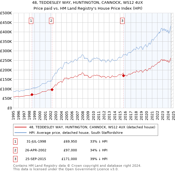 48, TEDDESLEY WAY, HUNTINGTON, CANNOCK, WS12 4UX: Price paid vs HM Land Registry's House Price Index