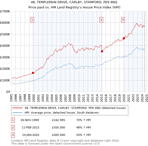 48, TEMPLEMAN DRIVE, CARLBY, STAMFORD, PE9 4NQ: Price paid vs HM Land Registry's House Price Index