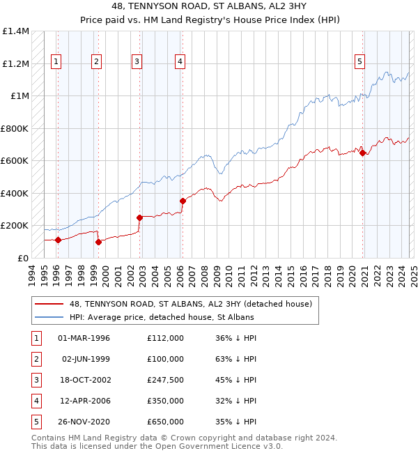 48, TENNYSON ROAD, ST ALBANS, AL2 3HY: Price paid vs HM Land Registry's House Price Index