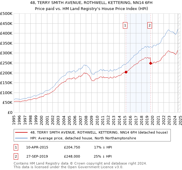 48, TERRY SMITH AVENUE, ROTHWELL, KETTERING, NN14 6FH: Price paid vs HM Land Registry's House Price Index