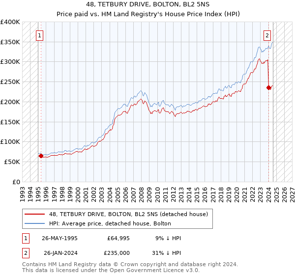 48, TETBURY DRIVE, BOLTON, BL2 5NS: Price paid vs HM Land Registry's House Price Index