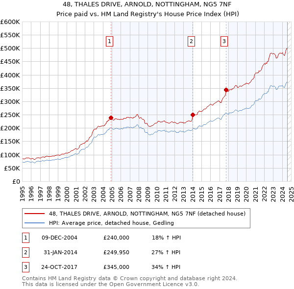 48, THALES DRIVE, ARNOLD, NOTTINGHAM, NG5 7NF: Price paid vs HM Land Registry's House Price Index